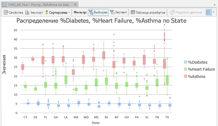 Ящичковая диаграмма, показывающая сравнение распределения и вариабельности хронических состояний здоровья по штатам