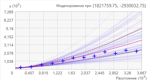 Моделированные вариограммы