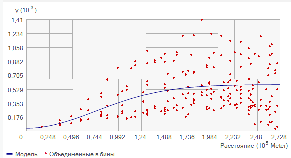 Вариограмма Geostatistical Analyst