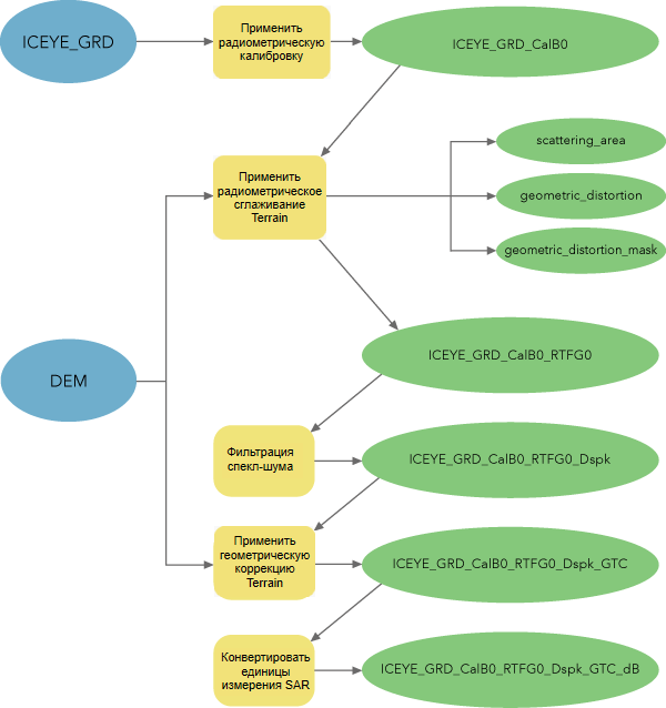 Рабочий процесс обработки готовых к анализу данных изображений с ICEYE GRD