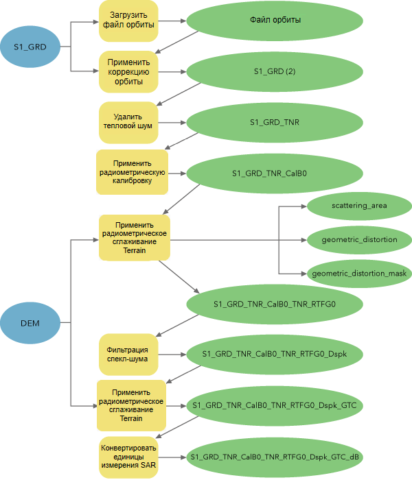 Рабочий процесс обработки готовых к анализу данных изображений с Sentinel-1 GRD
