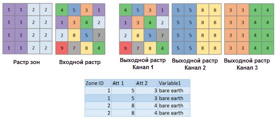 Растр зон, входной растр, выходной канал 1, выходной канал 2, выходной канал 3 и таблица зональных атрибутов