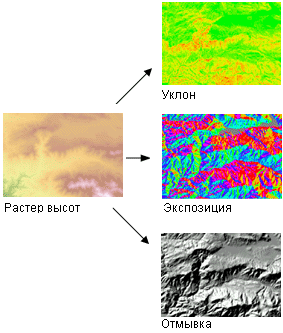 Примеры построения производных выходных данных из растра высот.
