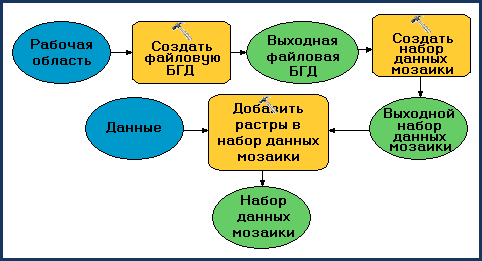 Модель для создания набора данных мозаики