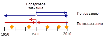 Схема Основное значение порядка