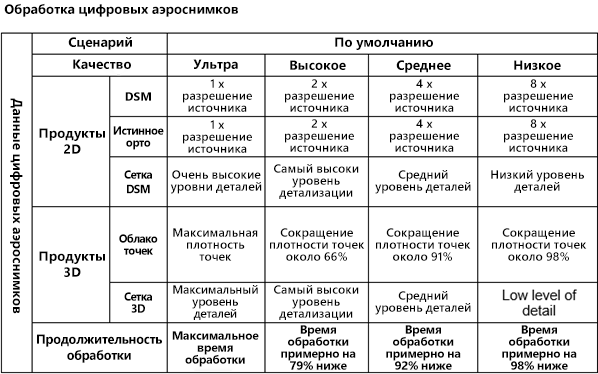 Параметры качества продукта и производительности обработки для цифровых аэрофотоснимков