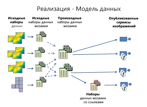 Исходные, производные, связанные и опубликованные наборы данных мозаики.