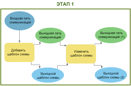 Этап 1, пример модели геообработки определений правил и компоновок шаблона схемы