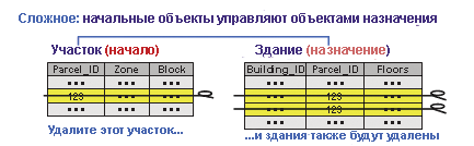 Когда объект-источник в сложном отношении удаляется, все объекты-адресаты, связанные с ним через это отношение, также удаляются.