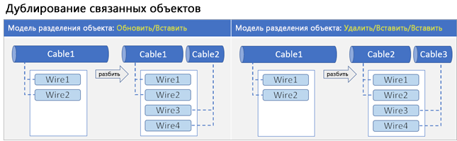 Модель разбиения класса отношений, которая использует дублирование связанных объектов