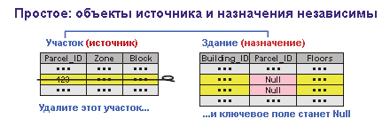 Простой класс отношений