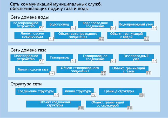 Пример набора специализированных сетей города