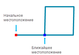 Замыкающее местоположение теодолитного хода