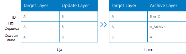 Таблица свойств целевого, обновленного и архивного слоя