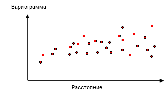 Пример диаграммы эмпирической вариограммы