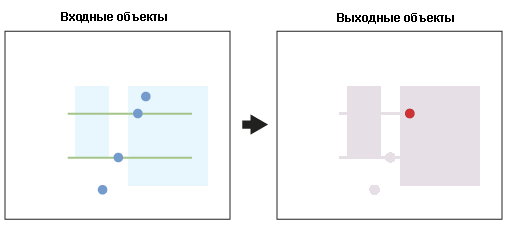 Пересечение полигонов и линий для получения точечных объектов