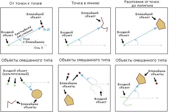 Иллюстрация инструмента Ближайший объект