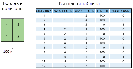 Пример 1 — Входные данные с выходной таблицей.