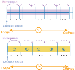 Пример временных шагов с использованием интервала временного шага, выровненного по базовому времени. Светло-синим показаны временные шаги из примера с использованием только интервала временного шага.