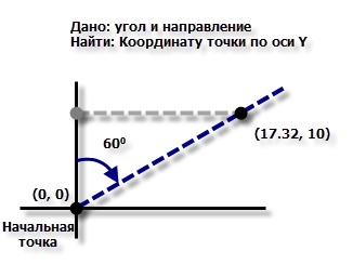 Вычисление точки сетки на оси Y