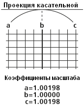 Проецировать растр – Масштабные коэффициенты