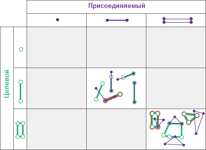 Тип пространственных отношений Перекрывает