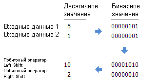 Пример побитовых операторов Left Shift и Right Shift