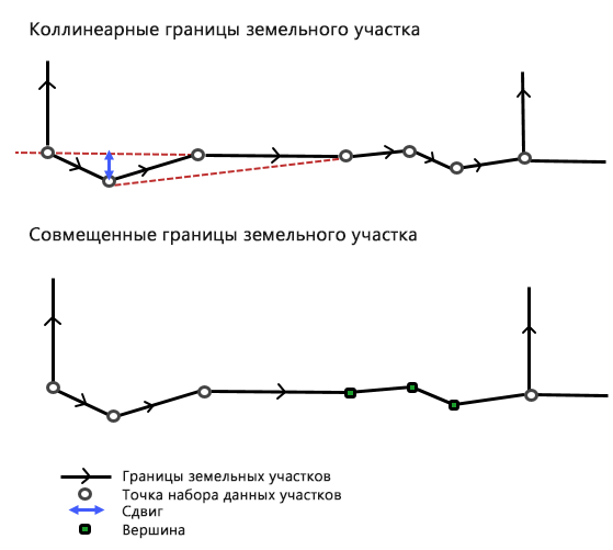 Слияние коллинеарных линий участков в одну.