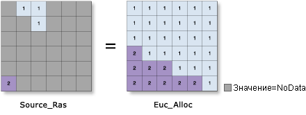 Иллюстрация инструмента Распределение по Евклидову расстоянию
