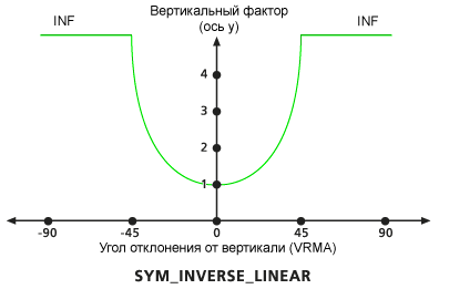 График симметричного обратного линейного вертикального фактора, используемого по умолчанию