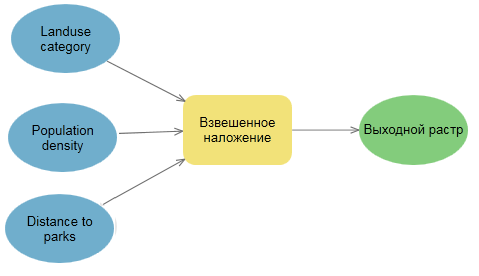 Модель взвешенного наложения