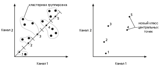 Для каждого класса вычисляются новые точки усредненного центра.