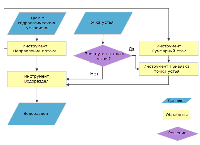 Блок-схема разграничения водоразделов