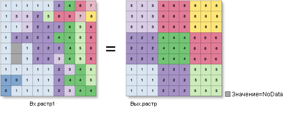 Входные и выходные значения в инструменте Статистика по блокам для окрестности в форме прямоугольника с заданным типом статистики Максимум