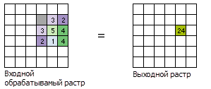 Показаны входные значения для примера окрестности 3х3 ячейки и итоговое выходное значение для обрабатываемой ячейки