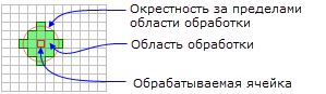 Обрабатываемая ячейка с круговой окрестностью