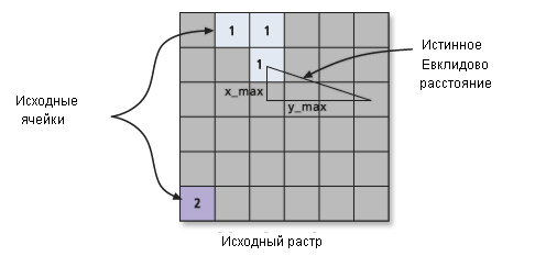 Истинное Евклидово расстояние