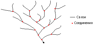 Иллюстрация связей в дренажной сети