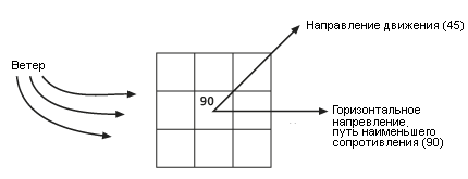 3 х 3 ячейки с горизонтальным фактором (ветер)