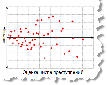 Зависимость дисперсии от случайной величины