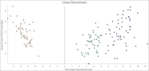 Диаграмма Линейный дискриминант