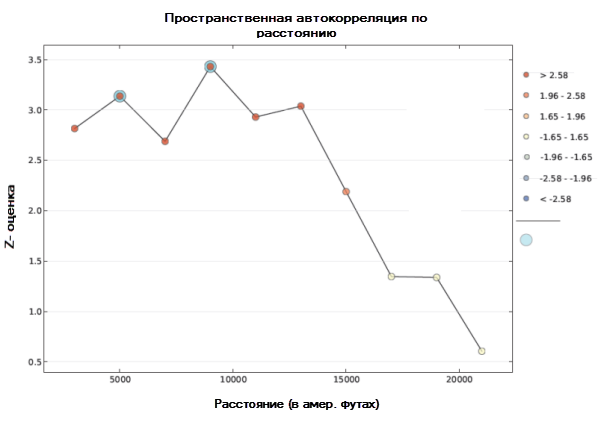 Отчет инструмента Пошаговая пространственная автокорреляция, стр. 1