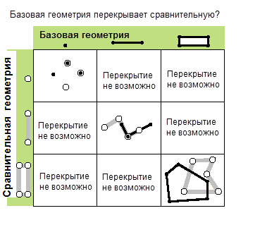 Возможные отношения наложения