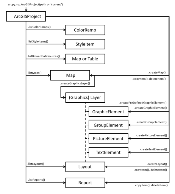 Пример диаграммы объектной модели ArcGIS Project, иллюстрирующей использование функций list и create.