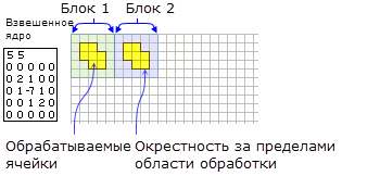 Окрестность NbrWeight для функции BlockStatistics