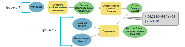 Процессы с предварительными условиями