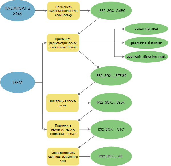 Рабочий процесс с данными наземной дальности RADARSAT-2