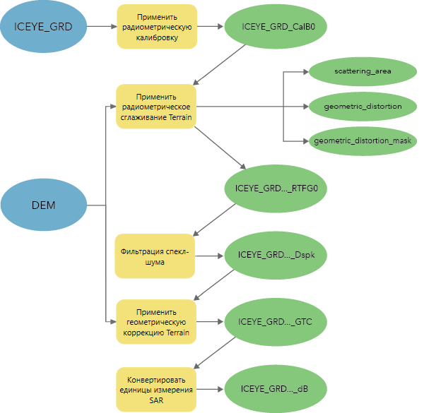 Рабочий процесс обработки готовых к анализу данных изображений с ICEYE GRD