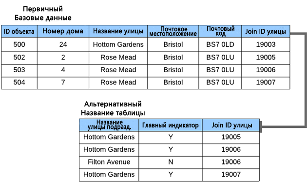 Атрибуты основных базовых данных и таблицы альтернативных названий показывают названия улиц, которые являются зависимыми