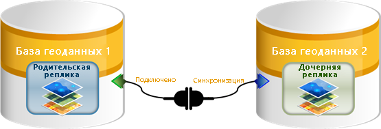 Обзор синхронизации в среде с подключением к интернету